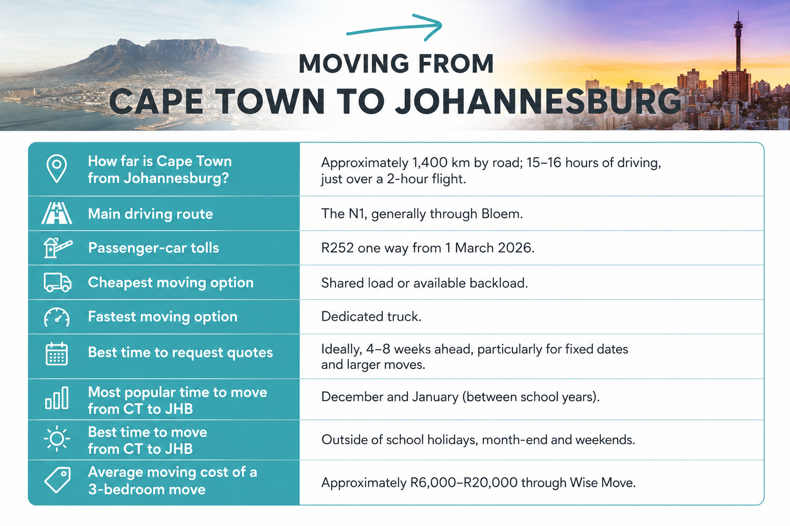 Cape Town to Johannesburg Moving Home