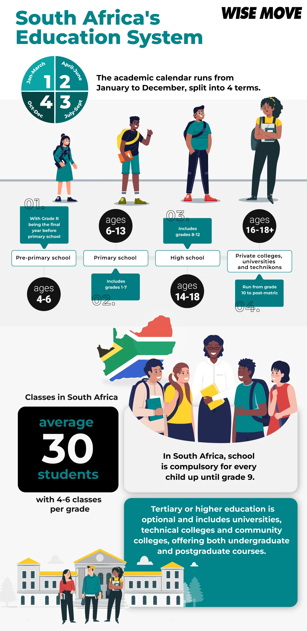 South African Education System Infographic